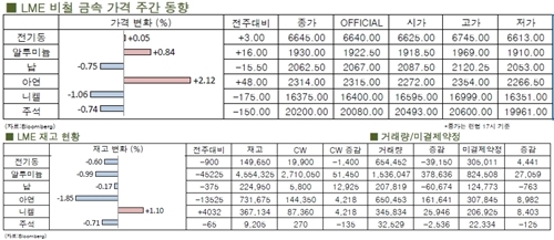 [10월2주차]비철금속 하향 압력에 니켈↓(LME Weekly Report)
