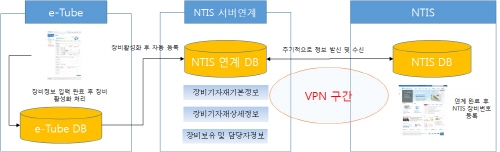 정부, 연구시설·장비 관리시스템 상호 연계키로