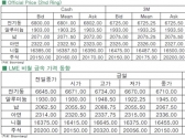 [10월13일]中 수출↑ 비철 금속 ↑(LME Daily Report)