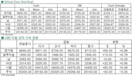 [10월13일]中 수출↑ 비철 금속 ↑(LME Daily Report)
