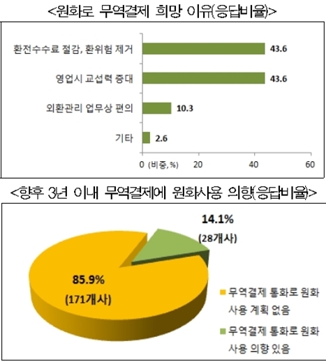 기업들, 무역대금 결제 ‘원화 사용 하고 싶다’