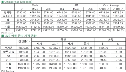 [10월15일]비철 금속 동반 약세(LME Daily Report)