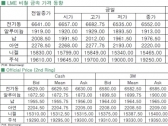 [10월15일]비철금속 시장 약세(LME Daily Report)