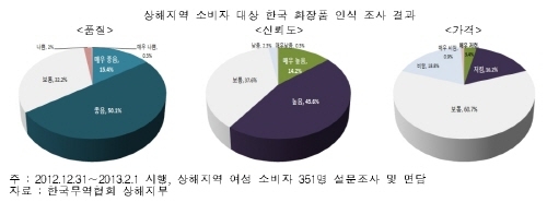 우리나라 화장품 무역수지, 사상 처음 흑자 달성