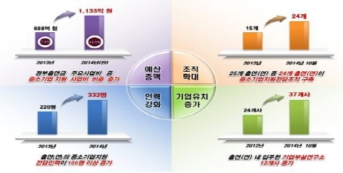 中企, 출연(연) 협력 통해 창조경제 주역 '성장'