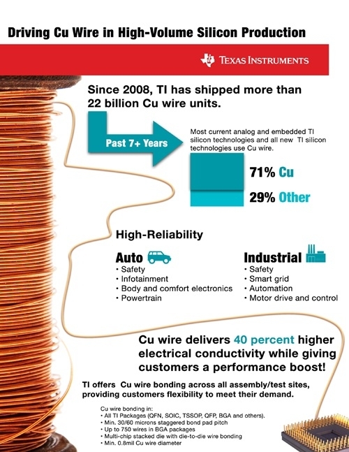 TI, 220억 개 이상 출하로 구리 와이어 본딩 기술서 리더십 입증