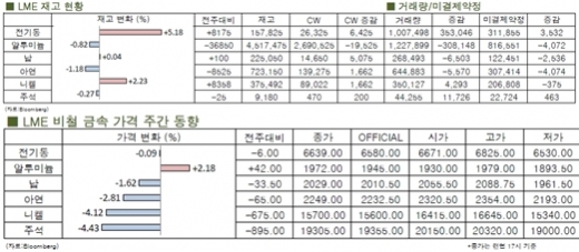 [10월2주차]비철금속 중 알루미늄 반등(LME Weekly Report)