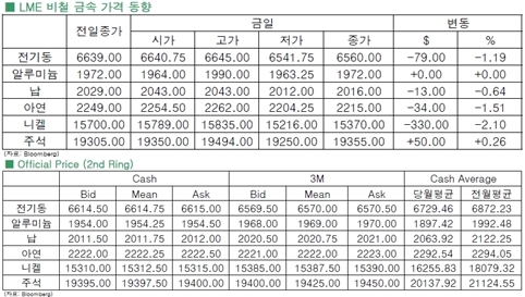 [10월20일]비철금속 전반적 하락세(LME Daily Report)