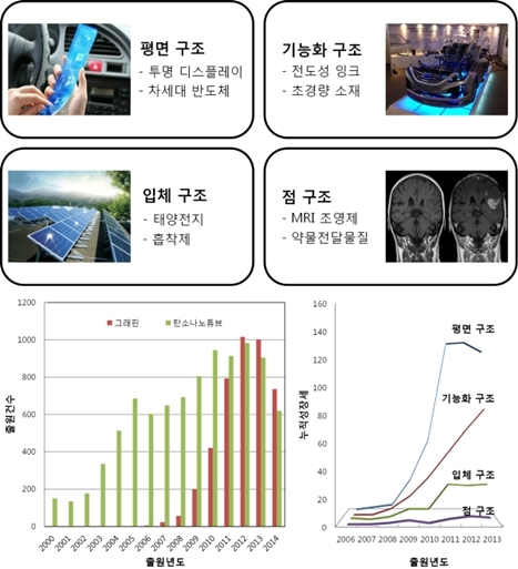‘꿈의 신소재’ 그래핀 국내 특허, 미국 앞질러
