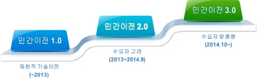 방사청, 국방기술 민간이전 활성화 기대