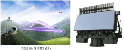최첨단 국산 3차원 저고도레이더 전력화