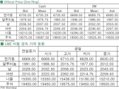[10월22일]아연·알루미늄, 1~2% 상승세(LME Daily Report)
