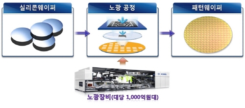 한국 제조업 미래 이끄는 반도체 산업
