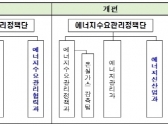 에너지신산업과, 에너지산업 새로운 패러다임 제시