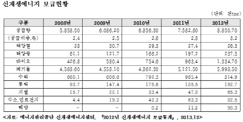 [국감2014]신재생에너지 개발·보급 정부차원 관심·지원 필요