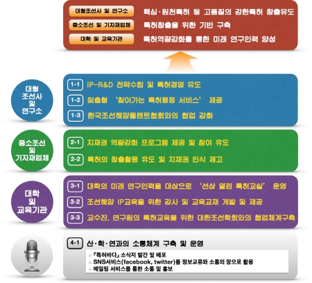조선해양분야 특허경쟁력 강화