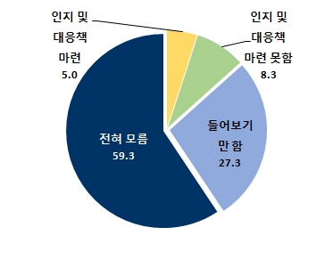 해외생물유전자원 이용 업체 10곳 중 8곳 나고야 의정서‘ 몰라’