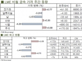 [10월4주차]알루미늄, 부담감에 소폭↓(LME Weekly Report)