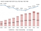 [국감2014]중소기업 기술혁신지원 사업, 55개 중 15개 '목표미달'
