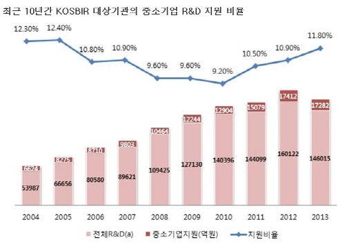 [국감2014]중소기업 기술혁신지원 사업, 55개 중 15개 '목표미달'