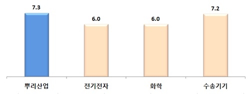 [FOCUS Ⅲ] 전국 2만6천 개 뿌리기업, 42만 명 종사
