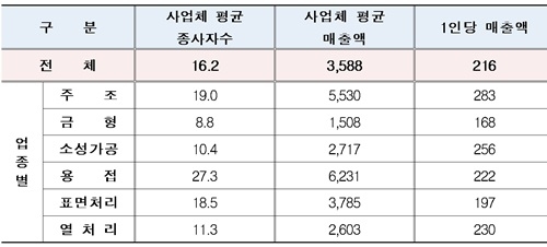 [FOCUS Ⅲ] 전국 2만6천 개 뿌리기업, 42만 명 종사