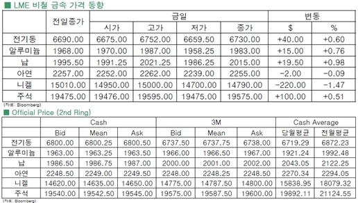 [10월27일]전기동, 중국발 호재 '강세'(LME Daily Report)