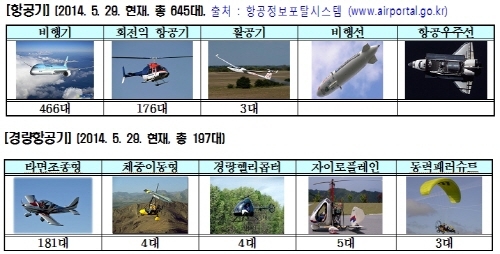 경량항공기 자동차 등 특정동산 저당법 개정안 국무회의 통과