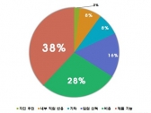 700개 기업의 그룹웨어 사용실태, 70% 개선 원해