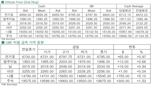 [10월28일]공급 우려, 전기동 2주래 최고치↑(LME Daily Report)