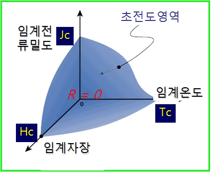 세계 최초 직류 송전급 초전도 전력설비 준공