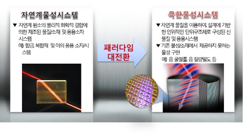 새로운 물성 구현을 위한 소재·소자 개발 추진