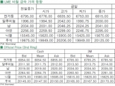 [10월29일]달러강세, 비철금속 상승 반납(LME Daily Report)