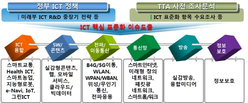 ICT 국제표준 선도 표준화 청사진 제시