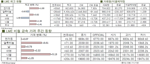 [10월4주차]FOMC 기대감, 전기동 지지(LME Weekly Report)