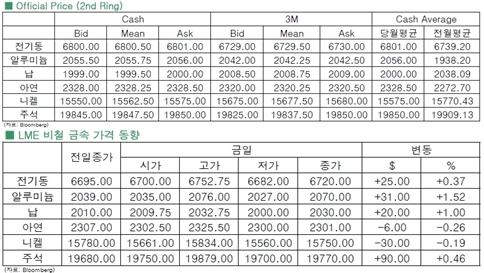 [11월3일]달러강세, 비철금속 시장 부정적 영향미쳐(LME Daily Report)