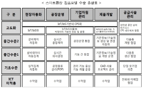 스마트공장, 생산 전반 효율 극대화