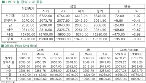 [11월4일]유로존 GDP 하향 조정에 맥 풀린 전기동(LME Daily Report)