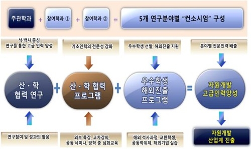 산업부, 자원개발 특성화대학사업 대학 컨소시엄 5개 선정