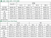 [11월5일]달러 강세 니켈 가격 하락폭 두드러져(LME Daily Report)