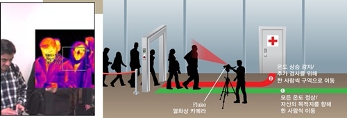 열화상 카메라, 검역 1차 방어선 보조 장비로 유용