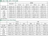 [11월6일]비철금속, 반전 성공(LME Daily Report)