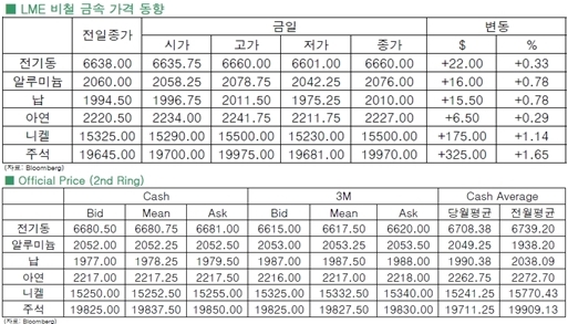 [11월6일]비철금속, 반전 성공(LME Daily Report)