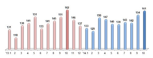 ICT 수출 160억 불 돌파, 올해 최대치 기록