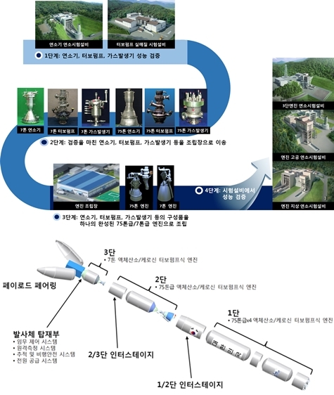 한국형발사체 엔진조립장 준공