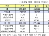 토지거래허가구역 약 45.7㎢ 추가 해제