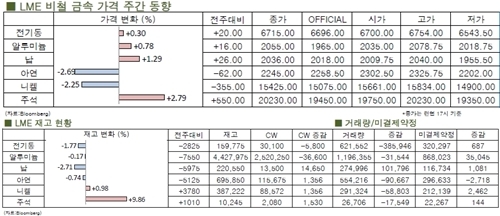 [11월1주차]전기동, 전반적 하락 추세(LME Weekly Report)