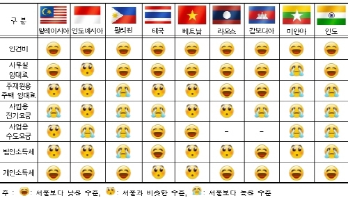 아시아 신흥국 싼 인건비 믿었다간 ‘낭패’