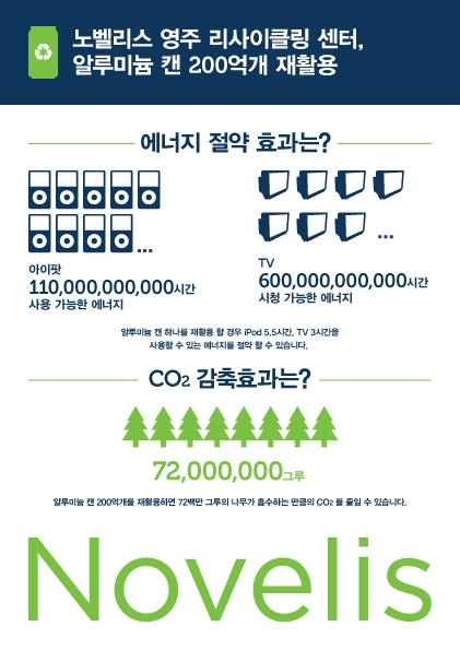 노벨리스 영주 리사이클 센터, 알루미늄 캔 200억 개 재활용