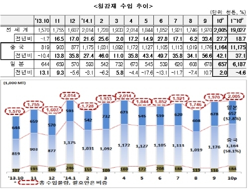 철강재 수입, 12개월 연속 증가세